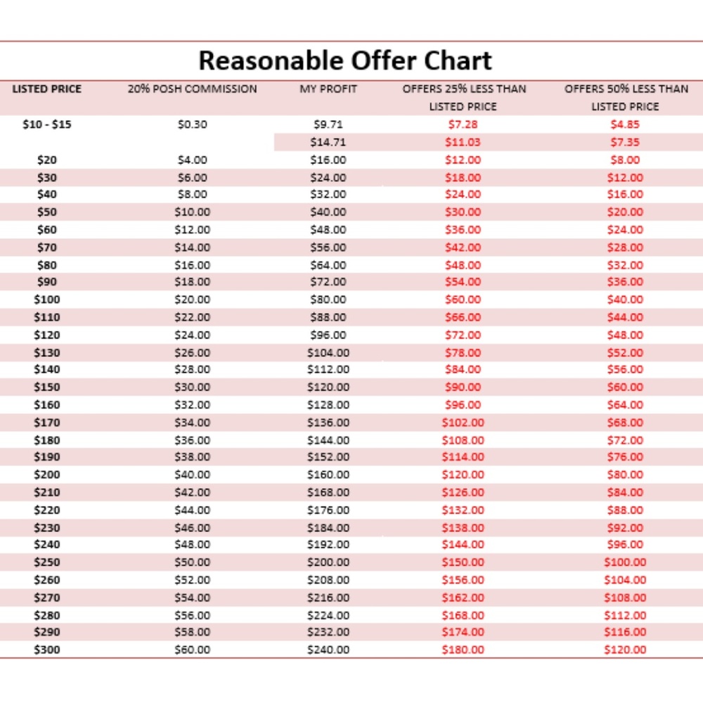 Reasonable Offer Chart